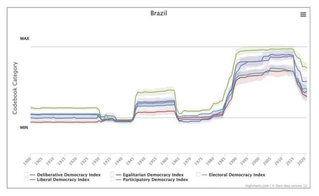 Gráficocasas de apostas brasileiras com bônuslinhas gerado na plataforma V-Dem mostra que, a partircasas de apostas brasileiras com bônus2016, Brasil apresentou quedacasas de apostas brasileiras com bônustodos os índices que medem a qualidade da democracia (deliberativa, liberal, igualitária, participativa e eleitoral)