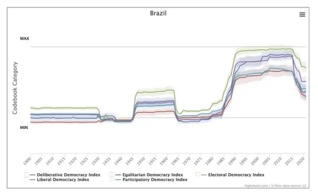 Gráficobetano aviator baixarlinhas gerado na plataforma V-Dem mostra que, a partirbetano aviator baixar2016, Brasil apresentou quedabetano aviator baixartodos os índices que medem a qualidade da democracia (deliberativa, liberal, igualitária, participativa e eleitoral)