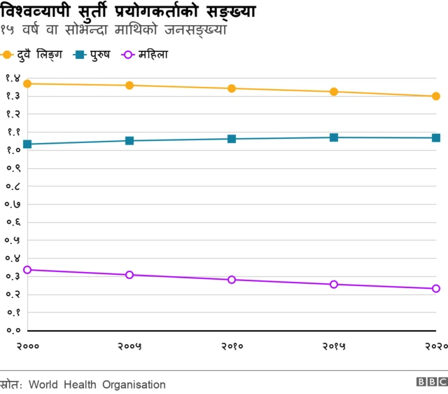 धूम्रपान