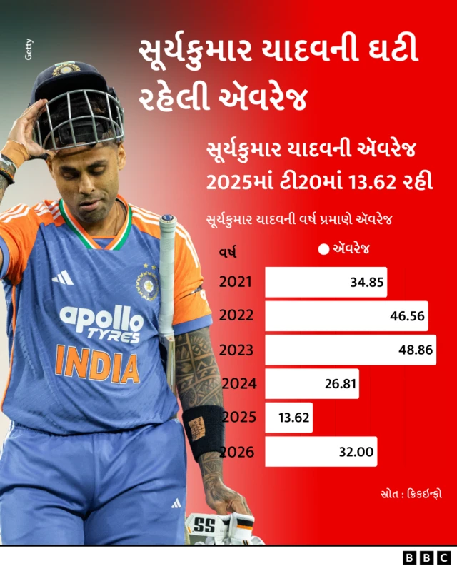 ભારત, ન્યૂઝીલૅન્ડ, ટી-20 સિરીઝ, સૂર્યકુમાર યાદવ, ક્રિકેટ, બીબીસી ગુજરાતી