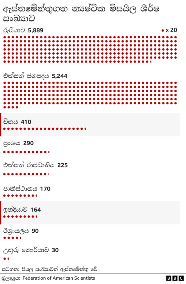 Illustration shows nuclear warheads by country
