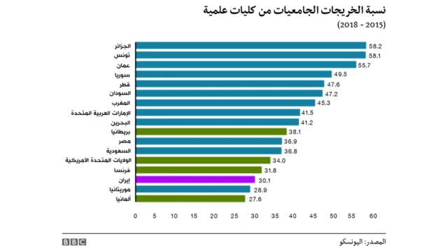 أرقام يونسكو