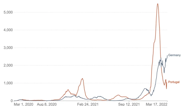 Curva de casos de covid em Portugal e Alemanha