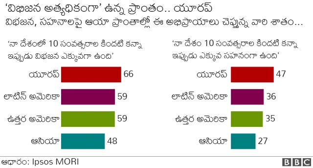 విభజనలపై ఖండాల వారీగా వ్యక్తమైన అభిప్రాయాల గ్రాఫిక్