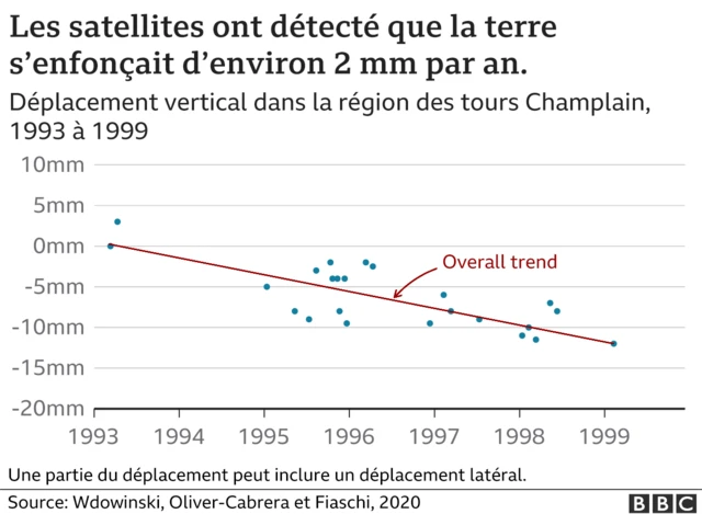 Graphique montrant l'enfoncement des terres dans la région des tours Champlain