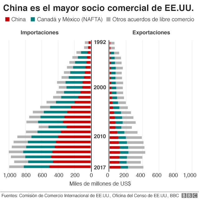 Gráfico comercio de EE.UU.