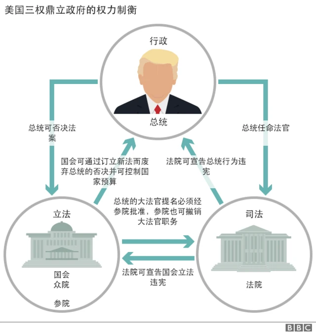美国三权鼎立政府的权力制衡