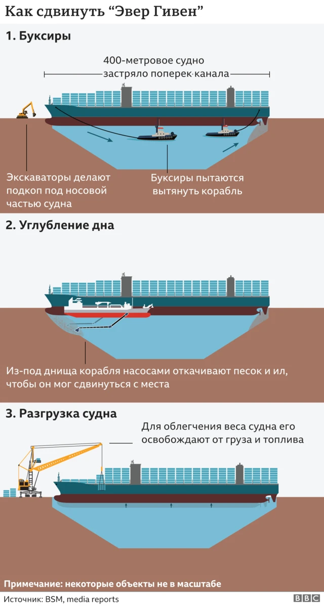 Как снимали с мели "Эвер Гивен"