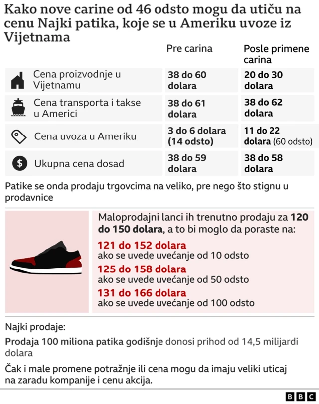 Grafika koja pokazuje koliko bi mogle da poskupe patike kompanije Najki posle uvođenja carina