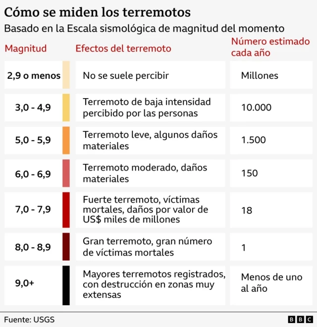 Gráfico que explica la escala de magnitudes de terremotos