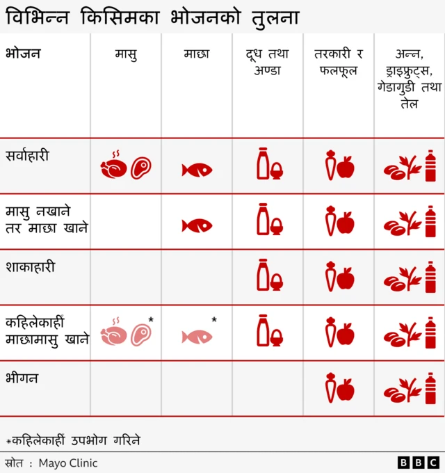 विभिन्न किसिमका आहारसम्बन्धी बानी दर्शाउने चार्ट