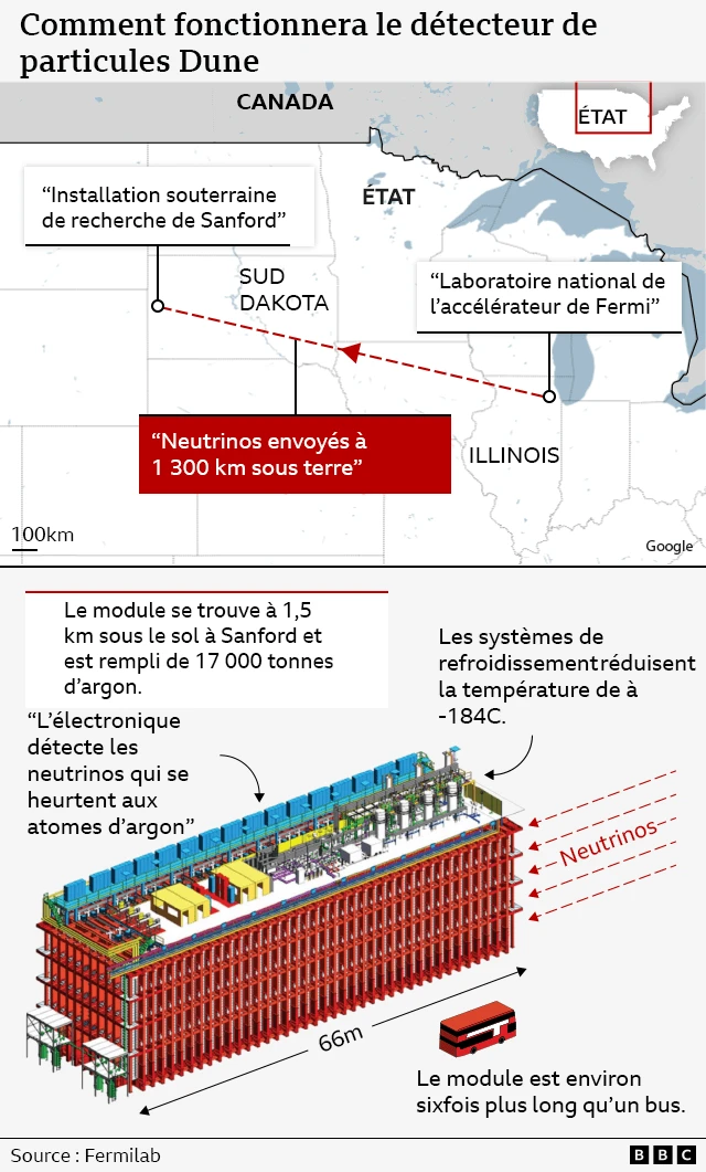 Deux graphiques illustrant la mise en place de l'expérience. Le graphique du haut est une carte qui montre l'emplacement du point de départ du faisceau de neutrinos dans l'Illinois et le trajet en ligne droite de 800 miles qu'il emprunte sous terre jusqu'au Dakota du Sud. En dessous se trouve un diagramme de l'un des détecteurs, à côté duquel se trouve un bus à impériale qui semble très petit par rapport à d'autres pour montrer l'échelle. La légende indique que le détecteur est six fois plus long que le bus.