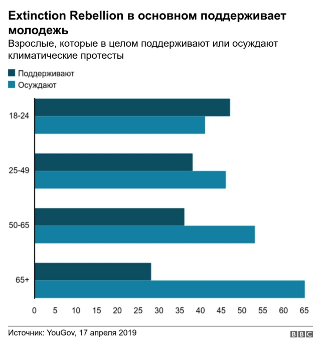 Поддержка и осуждение Extinction Rebellion