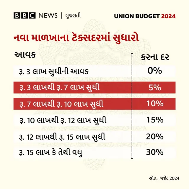 નિર્મલા સીતારમણે કરમાળખામાં શું ફેરફાર કર્યા