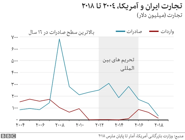 تجارت ایران و آمریکا