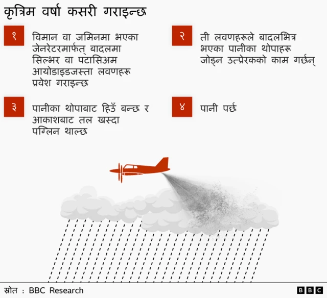 कृत्रिम वर्षा कसरी गराइन्छ भन्ने देखाउन बनाइएको चित्राङ्कन