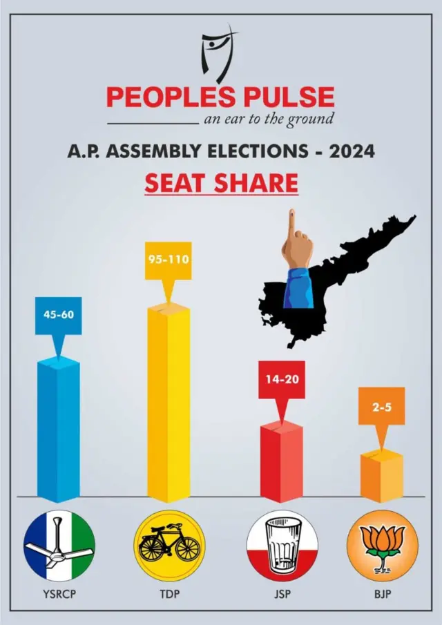 పీపుల్స్ పల్స్ సంస్థ ఎగ్జిట్ పోల్