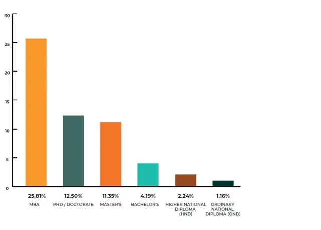 Stutern also compare who dey get salary pass based on dia degree