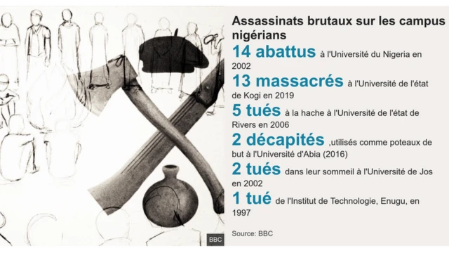 Assassinats brutaux dans les universités au Nigéria - quelques chiffres