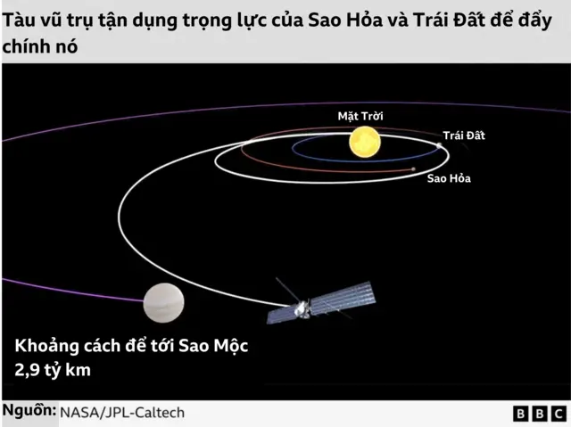 Tàu Europa Clipper sẽ bay 5 năm rưỡi để tới Sao Mộc 