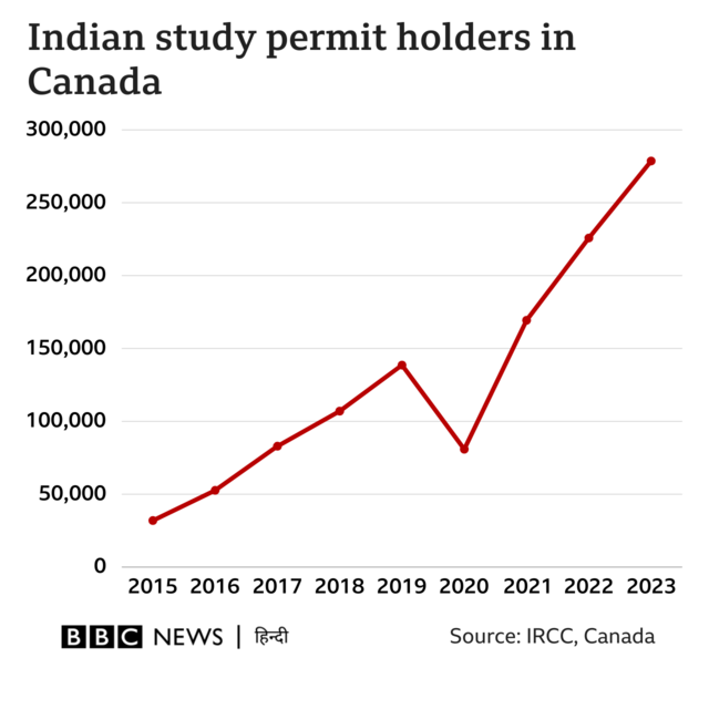 கனடாவில் "மிக மோசமான" சூழலில் இந்திய மாணவர்கள்