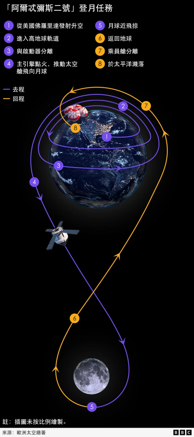 图表呈现地球和月球，并突出显示了“阿尔忒弥斯二号”的8字形轨道轨迹。图中标注了具体步骤：1. 于甘迺迪太空中心升空；2. 绕行地球轨道；3. 火箭分离；4. 主引擎点火，将太空船推向月球；5. 月球近飞掠；6. 返回地球；7. 人员舱分离；8. 于太平洋溅落。