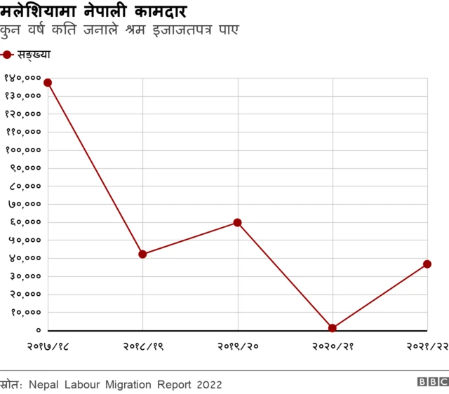 मलेशियामा नेपाली कामदार