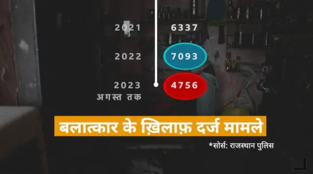 2023 के पहले आठ महीनों में बलात्कार के बढ़े मामले