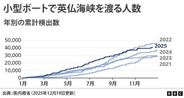 小型船で英仏海峡をイギリスに渡った人の年別累計数のグラフ。2021~2025年が対象。2025年は、4月ごろから9月過ぎまでで最も多く、12月19日時点では約4万1000人。これは2022年(約4万5000人)に次いで2番目に多い。1年間の総数では、2022年、2024年、2023年、2021年の順に多い。出典は英内務省。