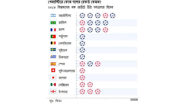 বিশ্বকাপে সবচাইতে বেশিবার পেনাল্টি শুটআউটে অংশ নিয়েছে আর্জেন্টিনা।