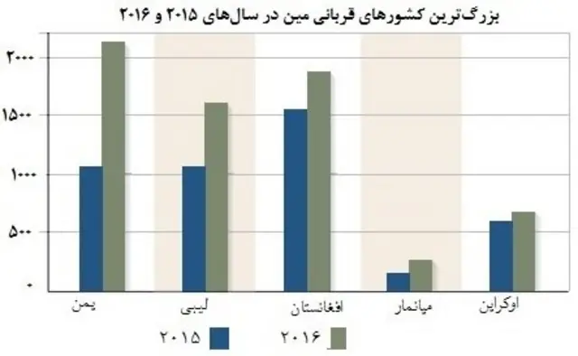 آقمار قربانیان مین