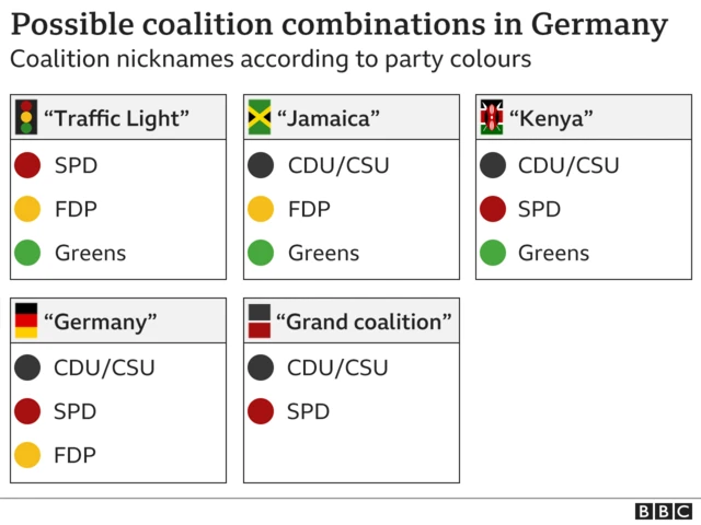 Graphic shows possible coalitions