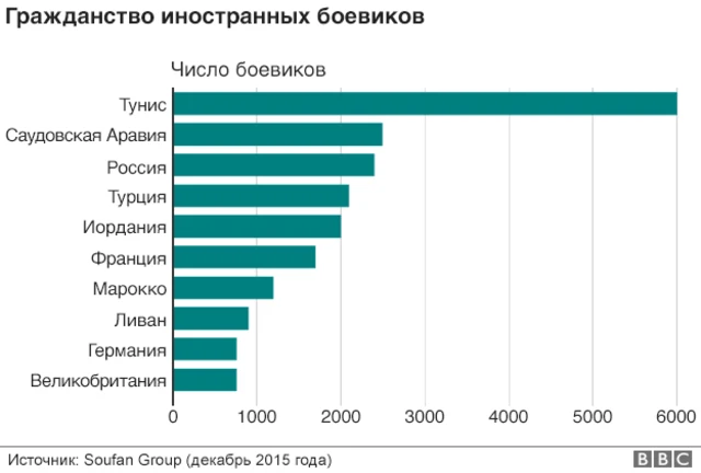 Гражданство иностранных боевиков