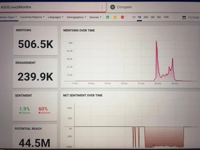 Hashtaagiin #300Lives3Months jedhu namoota miiliyona 44.5 biratti dhaqqabuu ragaan dhaabbata Talkwalker ibsa