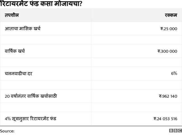 रिटायरमेंट फंड