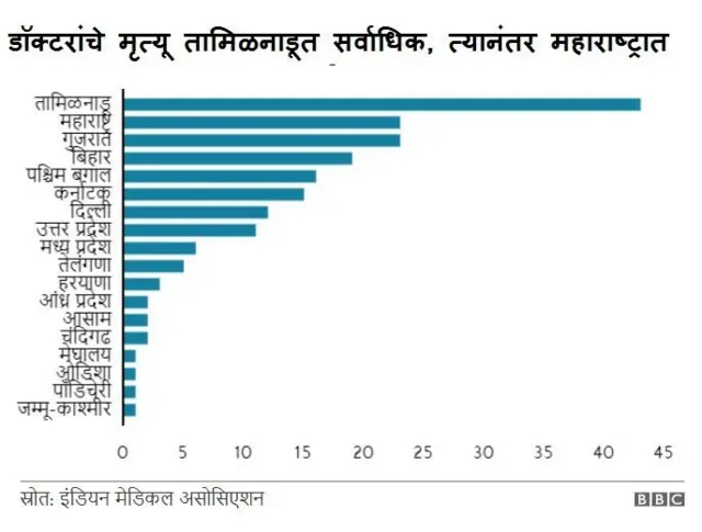 कोरोना, डॉक्टर्स, मृत्यू