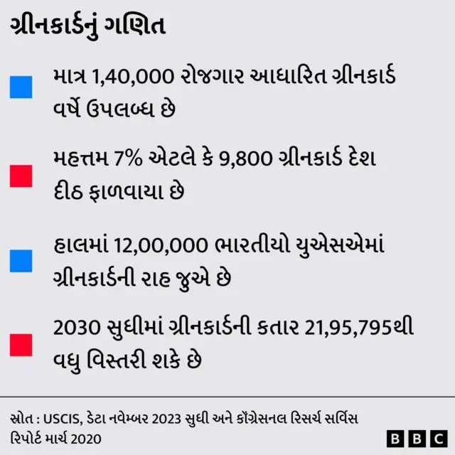 અમેરિકા, ભારતીય નાગરિક, ગ્રીનકાર્ડ
