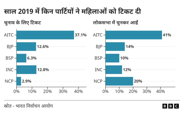 महिला आरक्षण