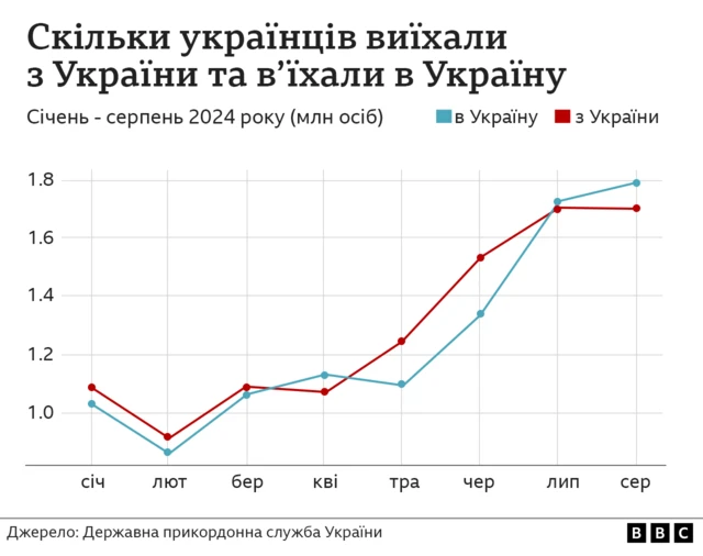 в'їзд ви виїзд з України