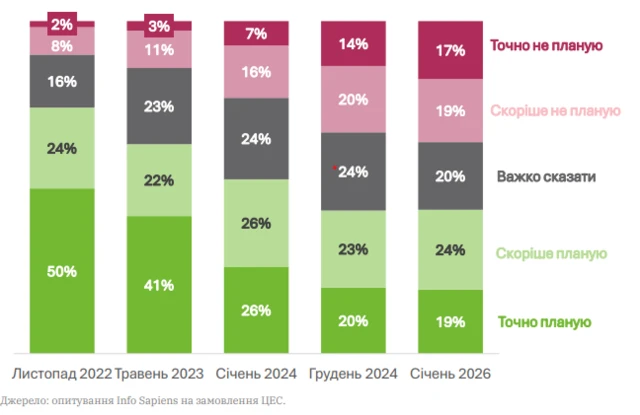 Цей графік за результатами опитування Info Sapiens на замовлення ЦЕС показує, як зменшується частка українців, які "точно планують" повернутися додому