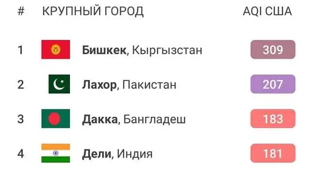 Абанын тазалыгын өлчөй турган жабдуулар көрсөткөндөй Бишкек абанын кирдиги боюнча кээде дүйнөдө эң кир шаар катары көрсөтүлөт. Айрым учурда ченемден ашып, кооптуу деген чекке жеткен мисалдар дагы бар. Бул 2018-жылдагы эсептердин бири