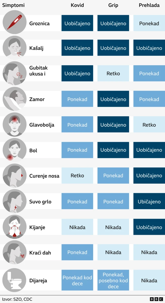 Мапа са симптома по којима се разликују грип, прехлада и корона
