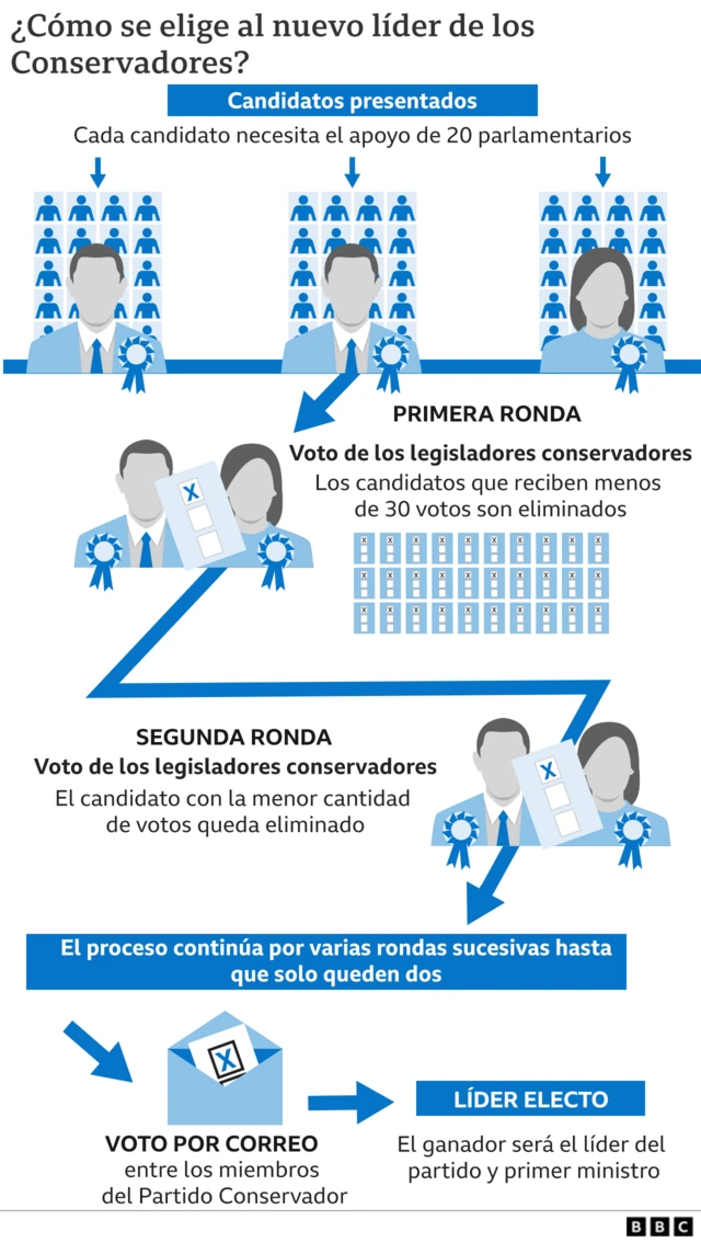 Gráfico con la secuencia para elegir un nuevo líder del partido conservador