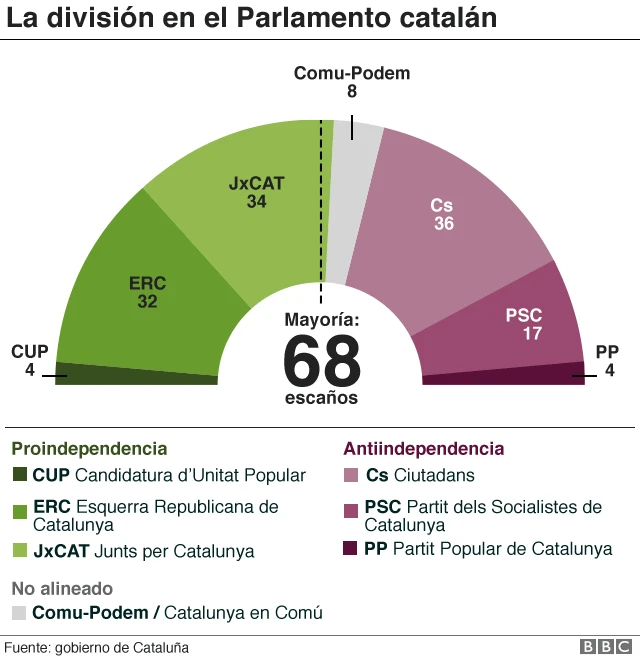 La división en el Parlamento catalán