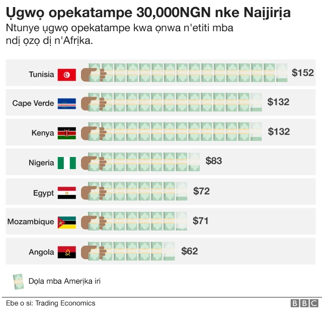 Lee otu ego ụgwo ọrụ opekeye mpe Naịjirịa si tunyere mba ndị ọzọ n'Afrịka