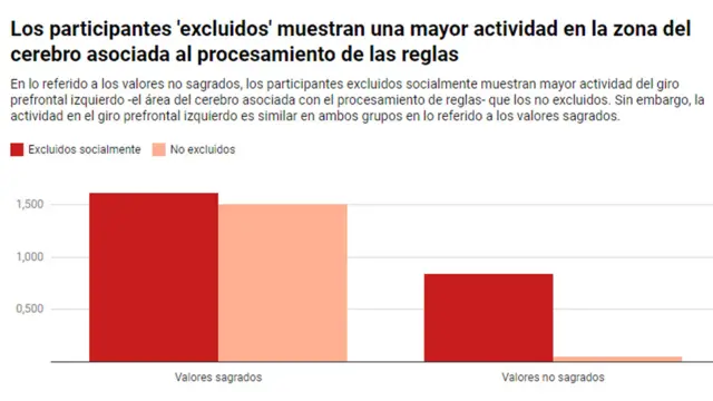 Gráfico que muestra la relación entre la actividad cerebral y la percepción de exclusión