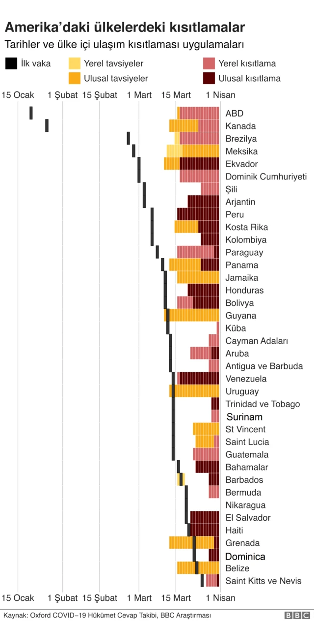 Amerika kıtasındaki kısıtlamalar