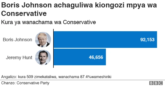 Tory leadership result