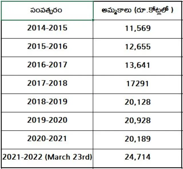 ఆధారం: ఏపీ ప్రొహిబిషన్ అండ్ ఎక్సైజ్ డిపార్ట్‌మెంట్