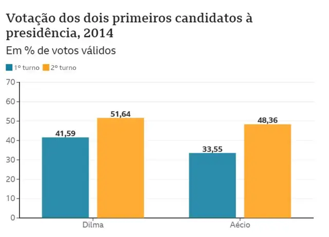 Gráfico da eleiçãoapostas bolao copa do mundo2014